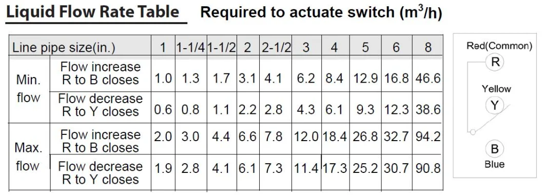 Inline Rotary Cam Limit Water Flow Switch