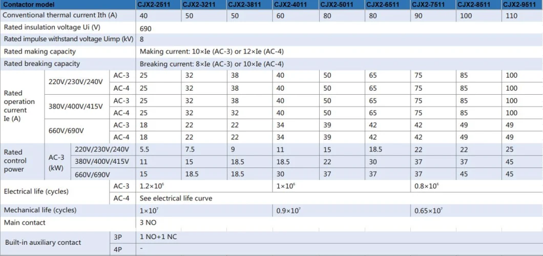 New Design High Silver Contact Cjx2 LC1d Electrical 50Hz 60Hz 48V 110V 220V 380V 9A 12A 25A 32A 40A 50A 65A 80A 95A Magnetic AC Contactor