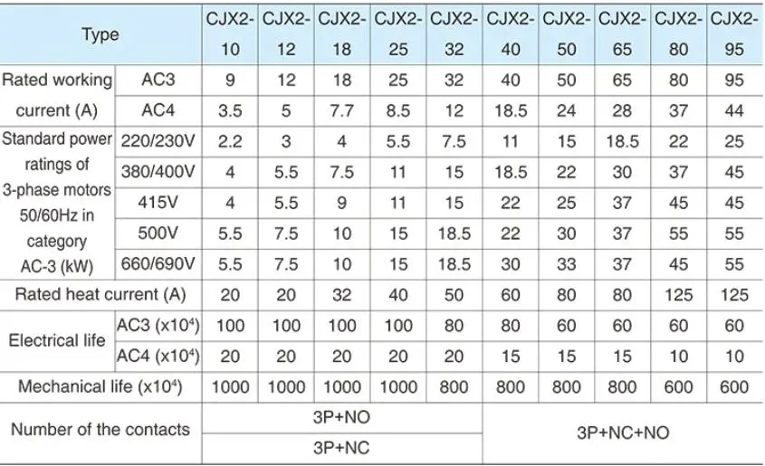 New Design High Silver Contact Cjx2 LC1d Electrical 50Hz 60Hz 48V 110V 220V 380V 9A 12A 25A 32A 40A 50A 65A 80A 95A Magnetic AC Contactor