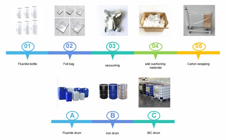 Hot Selling and Fast Shipping with Sodium Ethyl 2-Sulfolaurate CAS 7381-01-3