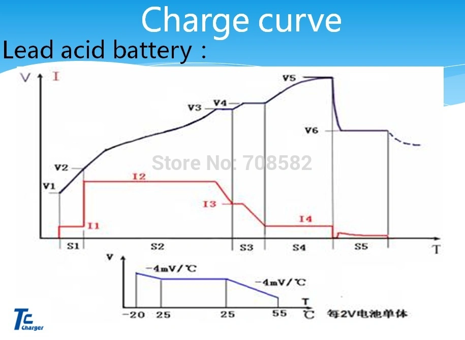 Elcon 48V 72V 96V 1.8kw LiFePO4 on Board Obc Lto LiFePO4 Battery Charger for Lithium Ion Battery