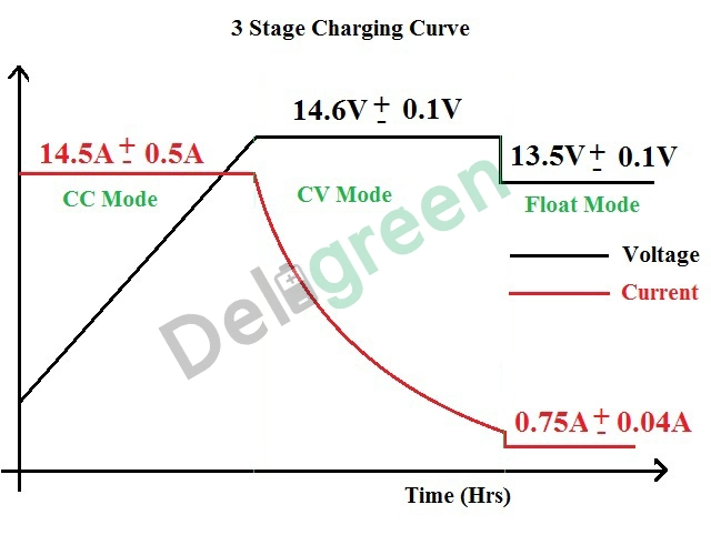 Rechargeable Battery Float Charging 72V 84V Intelligent Battery Charger