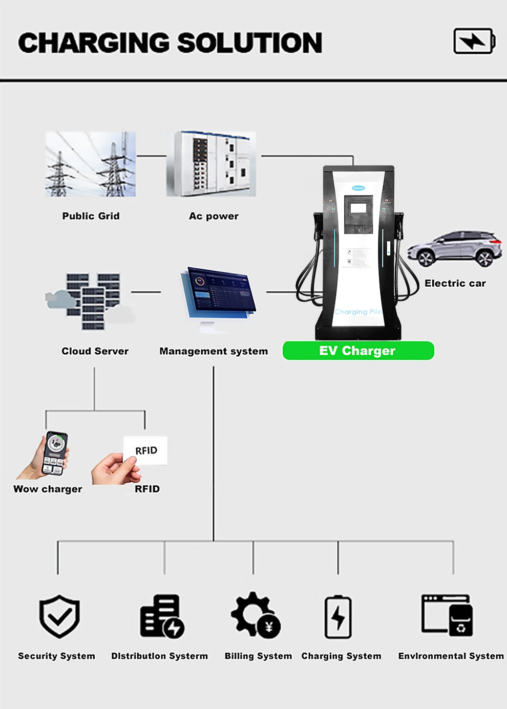 EV Charging Pile 120kw Fast DC CCS Type 2 Vehicle Smart Bus Ocpp EV Charge Electric Car 60kw Charging Station