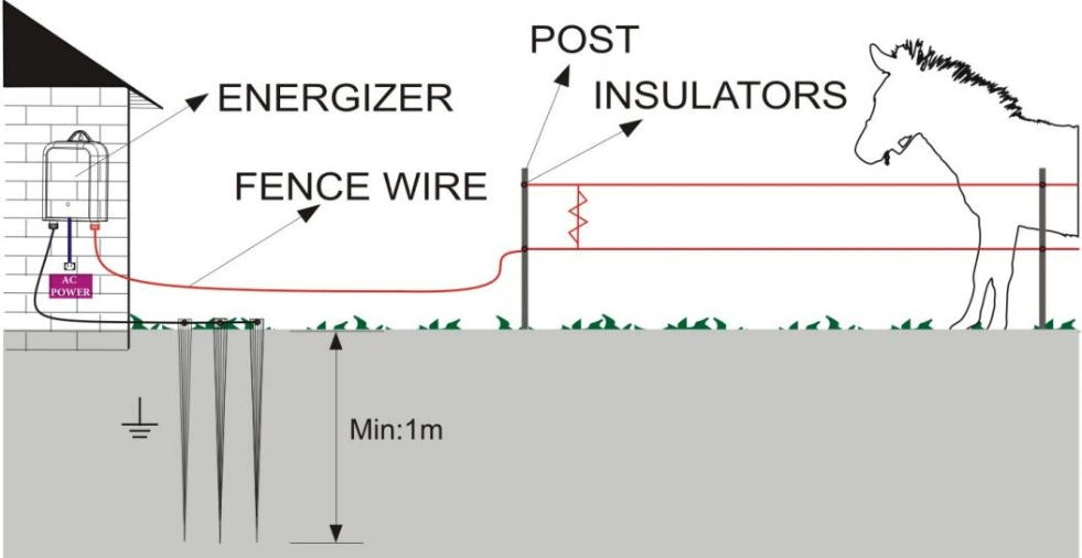 Poulty Equipment Electric Fence Charger Powered by 230V 1.0j with Plug AC Energizer CE Rosh