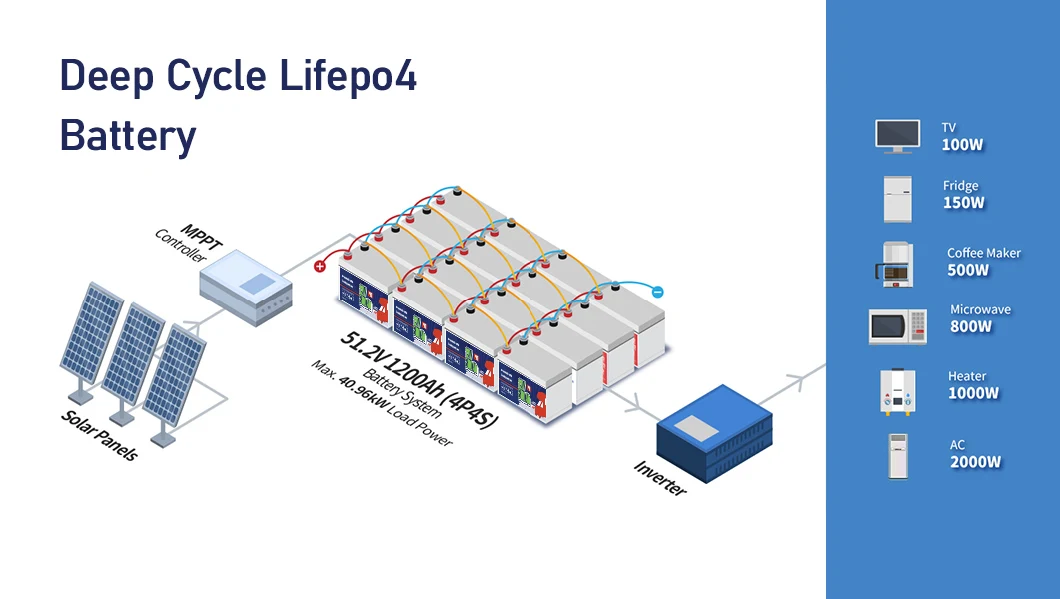 Deep Cycle LiFePO4 Battery 12 Volt 300ah 3% Self-Discharge Rate Safe Charge Most Home Appliances for RV