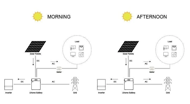 48 Volt 50ah 100ah 200ah 2.4kwh 5kwh 10kwh LiFePO4 Battery for Solar Battery Ion Lithium Packs 48V