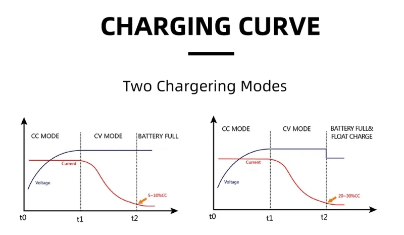 12.6V 1A 2A 3A Intelligent Smart Charger 10.8V 11.1V 12V Li-ion Polymer Lipo 3s 3 Series Lithium Battery Pack Power Charger