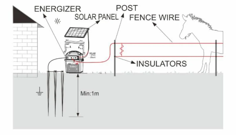 Solar Electric Fence Energizer Charger, High Voltage Pulse Controller, Shepherd, New Solar Electric Fence Energizer Charger