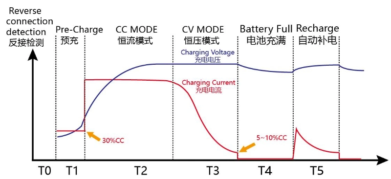 New 48V 20A Waterproof Battery Charger for Lithium and Lead Acid Battery