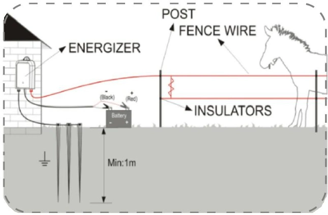 Panel Charger for Electric Fence, High Voltage Pulse Controller for Poultry Fence, Dog Energizer Tool, Waterproof