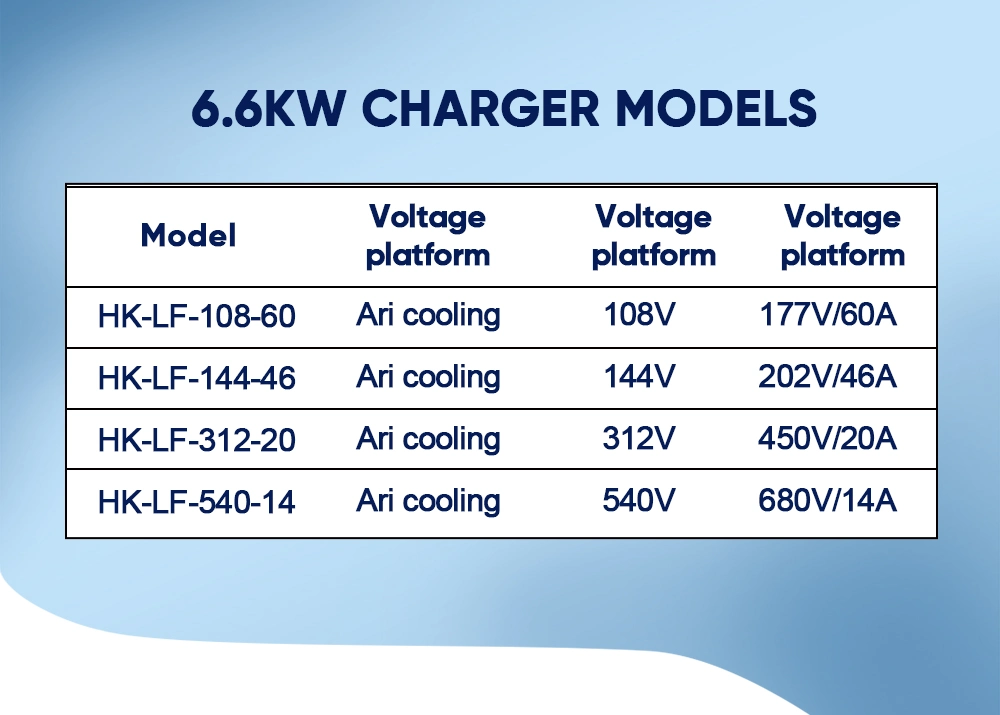 6.6kw Deligreen Obc Charger 72V96V120V144V164V288V Lipo, Life, Limn Lead Acid Battery Chargers for Electric Car Forklift Bus