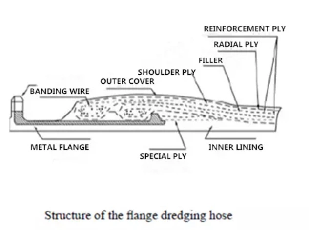 Large Diameter Floating Dredging Marine High Pressure Rubber Hose