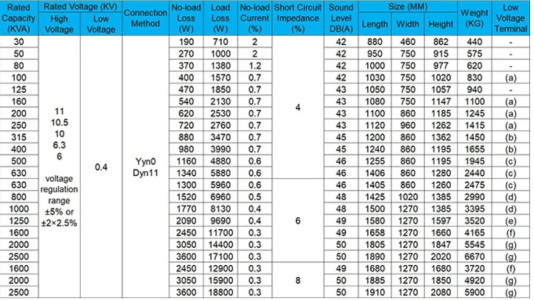 30kVA 50kVA 80kVA 100kVA 125kVA 160kVA 200kVA 250kVA 315kVA 400kVA 500kVA 10kv 11kv 33kv 35kv 0.4kv Three Phase Step Down Dry Type Power Transformer Price