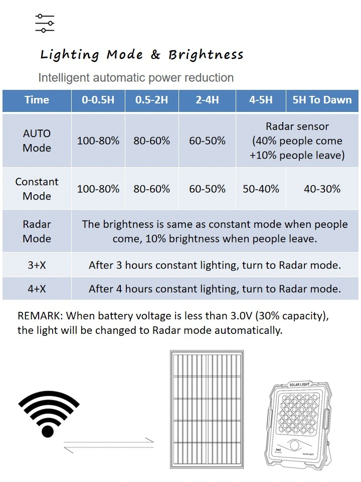 Outdoor Waterproof Adjustable Heads Save Energy Wall Mounted Solar Powered Flood Lights with WiFi 1080P Camera