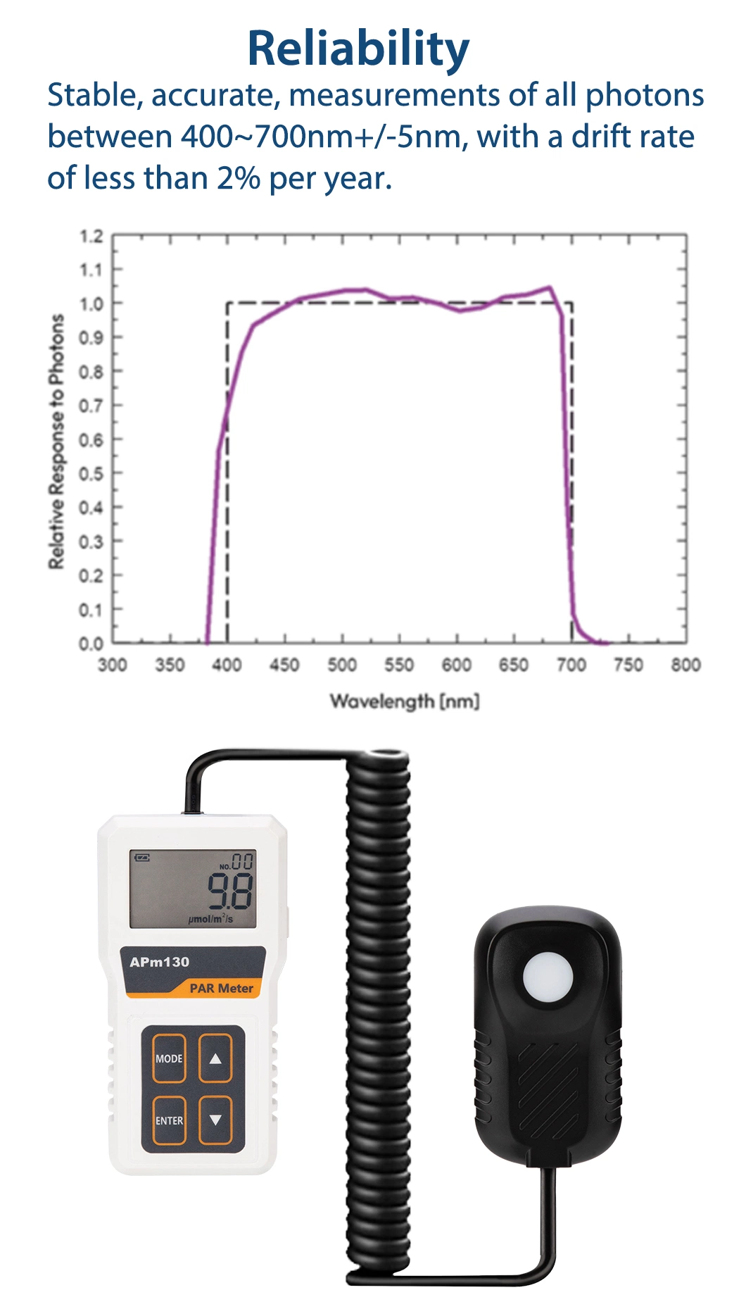 High Accurate PAR Meter Ppfd Lux Meter for Indoor Grow Lights, Sunlight