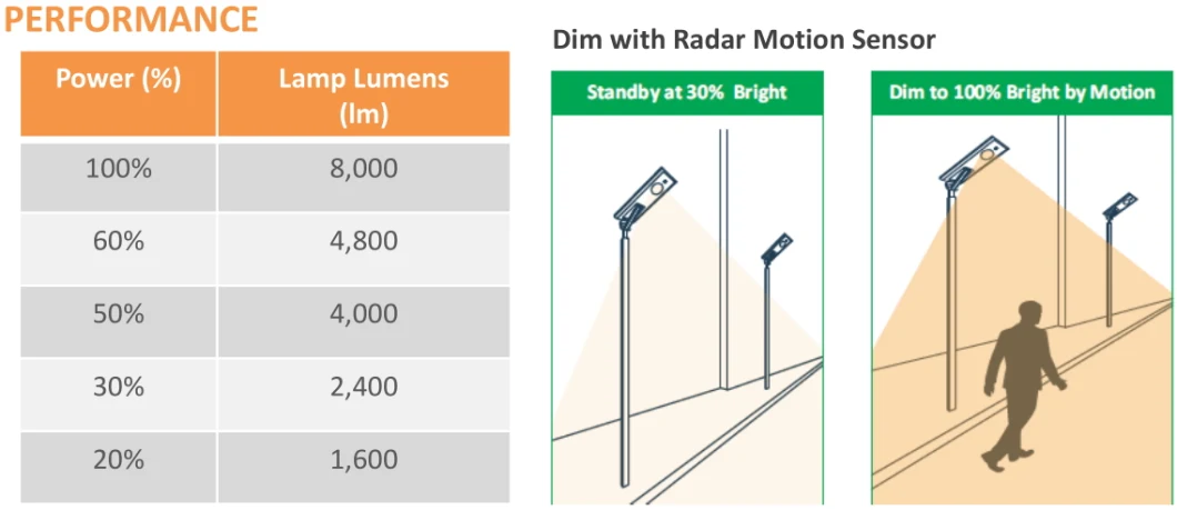 TUV Certified 5W-200W Waterproof 181lpw Integrated All in One LED Solar Powered Street Grarden Light for 5m~12m Poles IP67 Ik10 CE RoHS