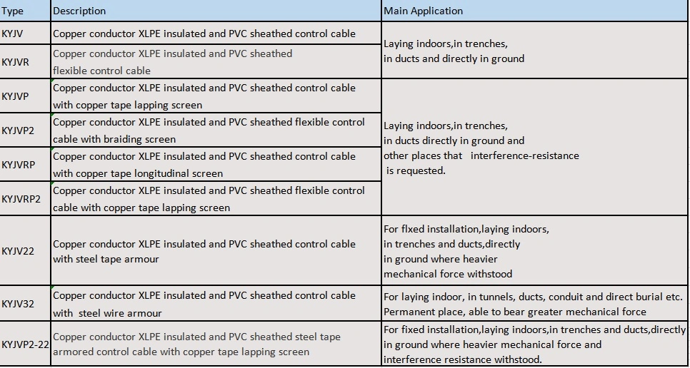 2mm Diameter Galvanized Steel Ultra Thin 6 AWG Green Grounding Electrical Wires and 20mm Morse 2X35mm2 Control Cable