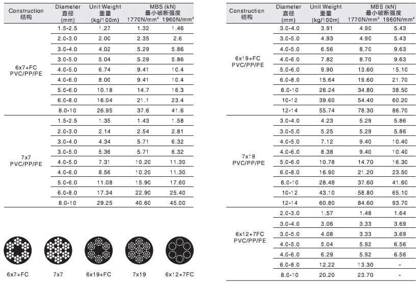 6X7+FC 2.0mm to 3.0mm PVC PP or PE Coated Steel Wire Rope