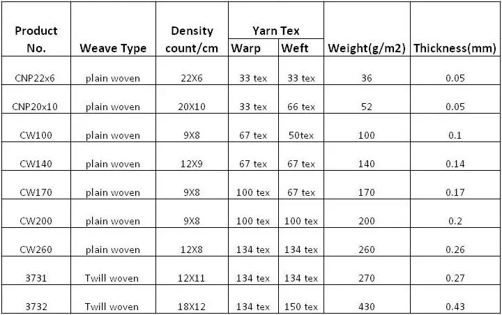 18X6 20X10, 22G/M2 45G/M2 Fiberglass Plain Woven Mesh, Glass Fiber Mesh for Roofing Waterproofing, Pipe Wrapping, Tape