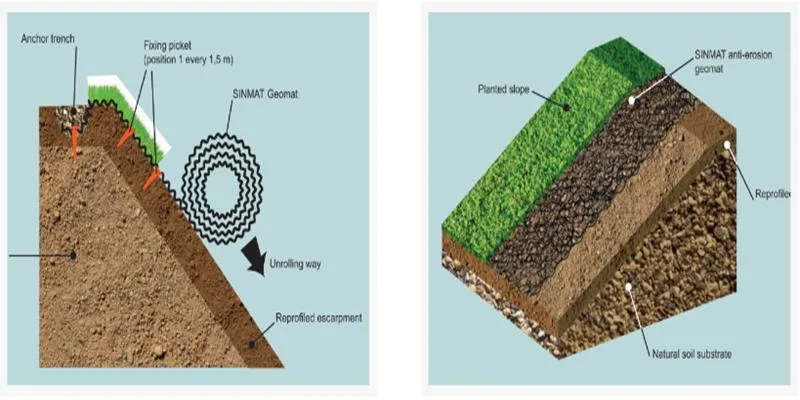 Geosynthetic Mat for Soil Erosion Control and Grass Stabilization