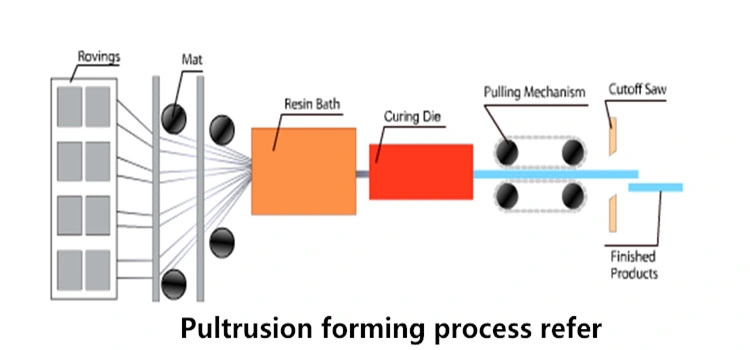 Polyester Tissue Combo Fiberglass Unidirectional Mat for Pultrusion