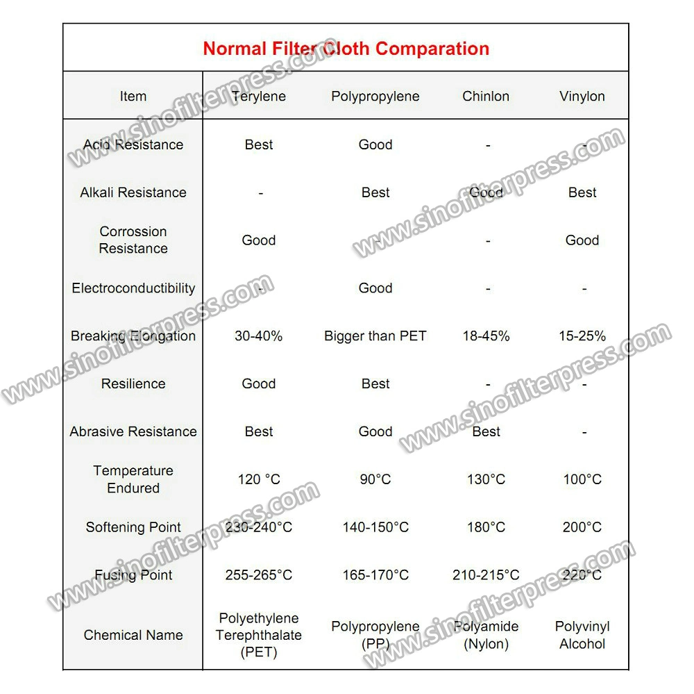 Anti-Wearing Non-Woven Industrial Filter Cloth