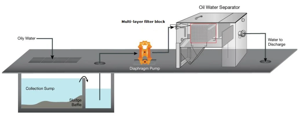 Coalescing Separation Media for Oil Water Separator