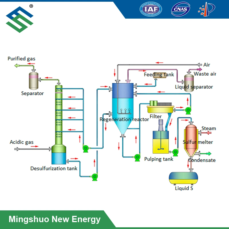 Granular Iron Based Inorganic Sulfur Removal From Gases