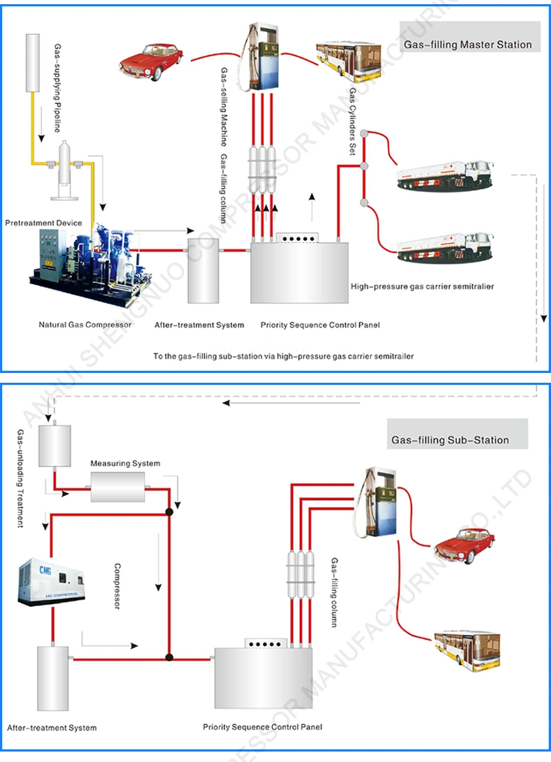 Big Size Pressure Gas Gathering Gas Station Compressor