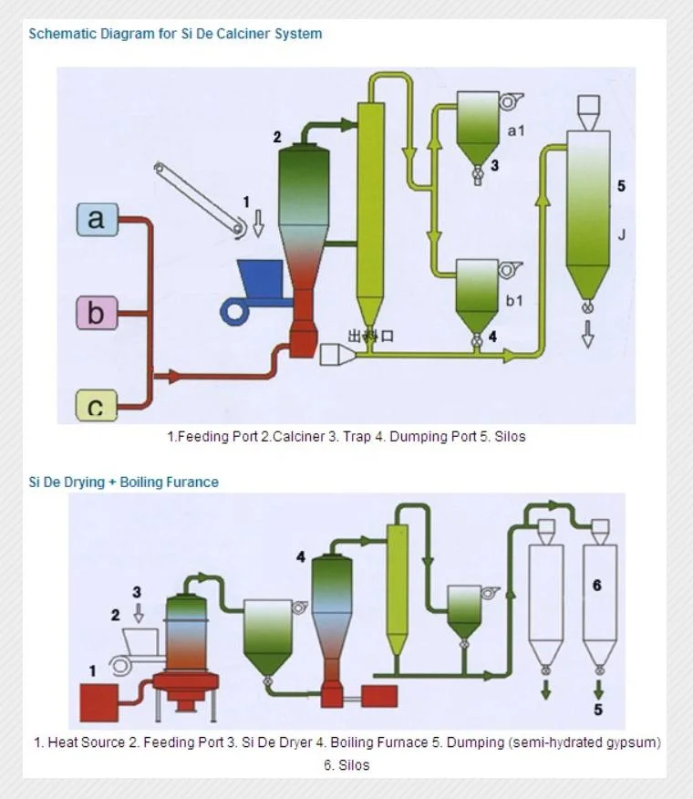 Desulfurization Gypsum Drying and Calcination Equipment