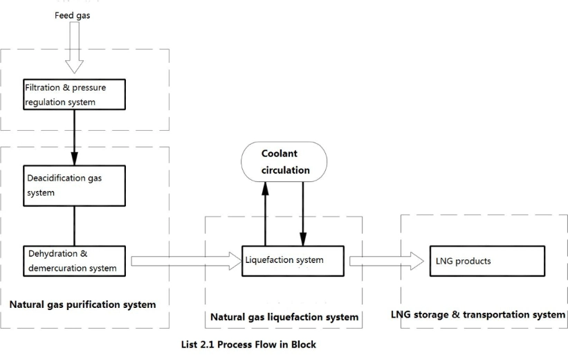 10 Mmscfd LNG Plant Natural Gas Processing Liquefaction Plant with Mrc Refrigeration System