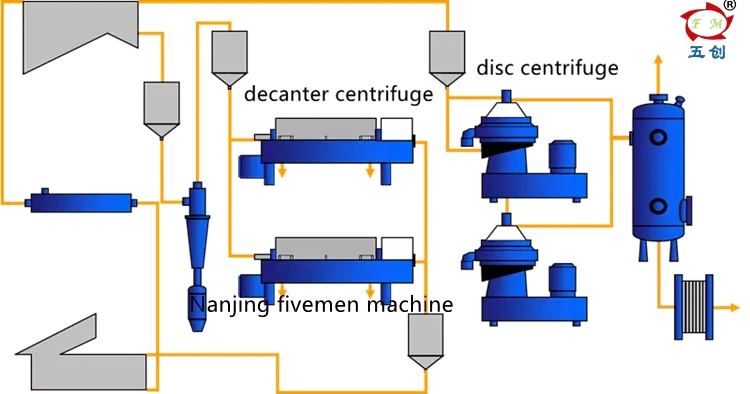 Automatic Disc Stack Virgin Coconut Palm Oil Centrifuge