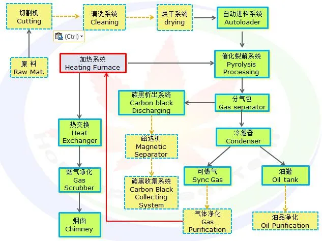 Waste Tyre to Oil Recycling Pyrolysis Plant