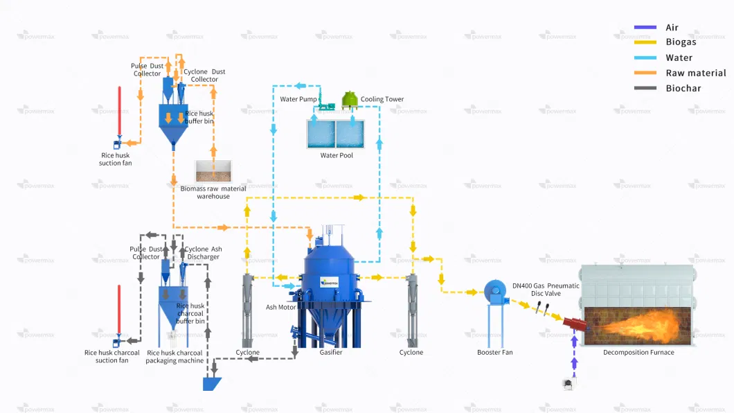 Carbonization Plant for Biomass Pellet Suits for Rice Husk CHP System