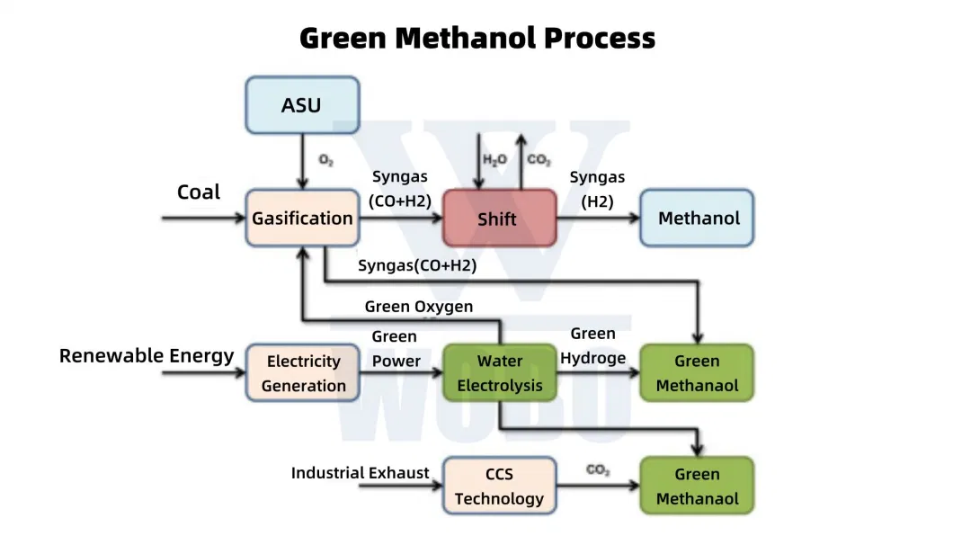 Cost-Effective Meoh Production Plant Green Methanol Manufacturing Unit for Fuel Cells