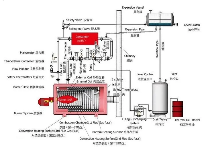 Fully Automatic Industrial Natural Gas Fired Thermal Hot Oil Boiler for Sale