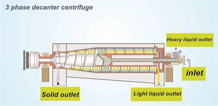 Three Phase Separation Industrial Slop Oil Tricanter Centrifuge/Decanter Separator