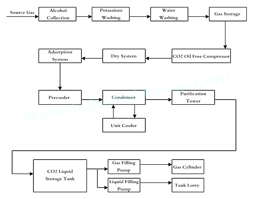 Customizable Flue Gas Liquid CO2 Plant for Fertilizer Plant