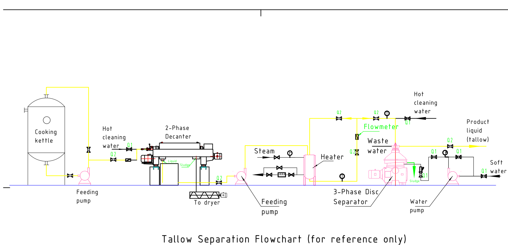 CE Approved New 3 Phase Decanter Centrifuge/ Separator/ Filter Oil Water