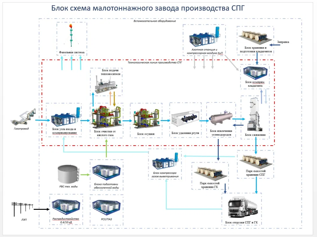 Wellhead Gas Pipeline Gas Liquefaction Plant LNG Production Plant