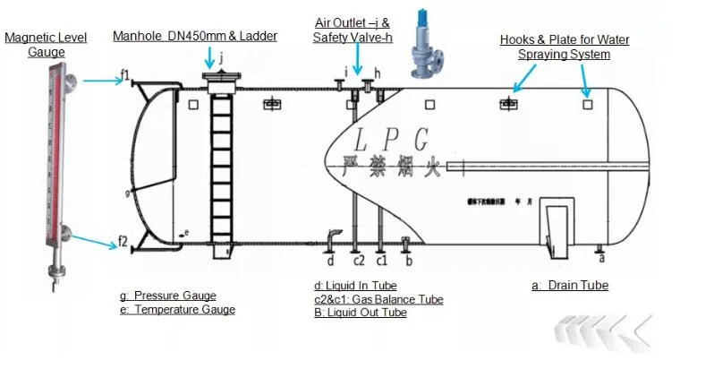 2.5 Tons LPG Gas Filling Station 5000L LPG Gastank Skid 5 Cbm LPG Skid Station