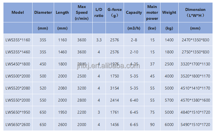 Full Stainless Steel Decanter Centrifuge for Industrial Waste Water /Fish Oil Extration /Fish Meal Processing