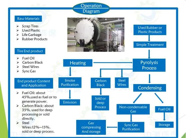 Waste Tire Recycling Plant to Fuel Oil and Carbon Black