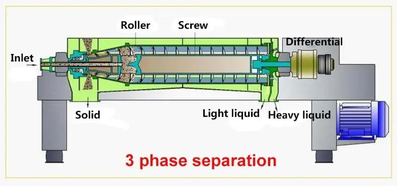 Full Stainless Steel Decanter Centrifuge for Industrial Waste Water /Fish Oil Extration /Fish Meal Processing