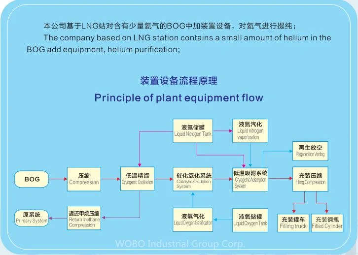 Helium Gas Purifier Extraction Recovery Liquefier Plant From Natural Gas for Sale