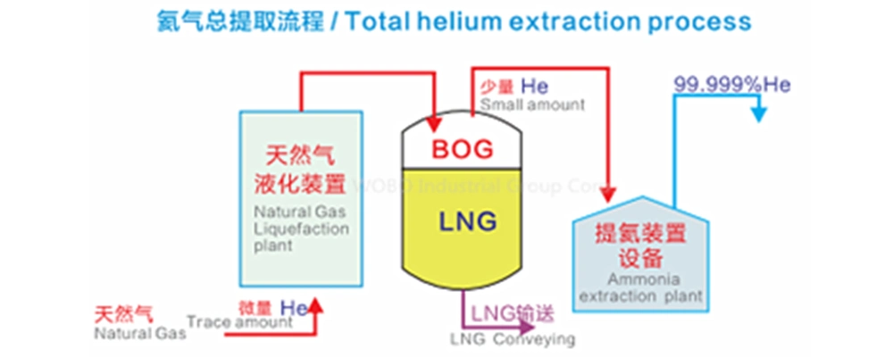 Helium Gas Purifier Extraction Recovery Liquefier Plant From Natural Gas for Sale