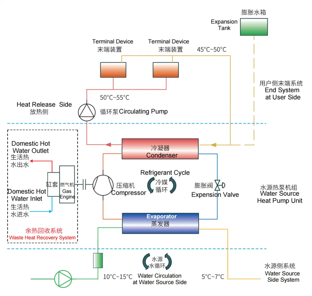 Screw Gas-Fired Engine Heat Pump Unit