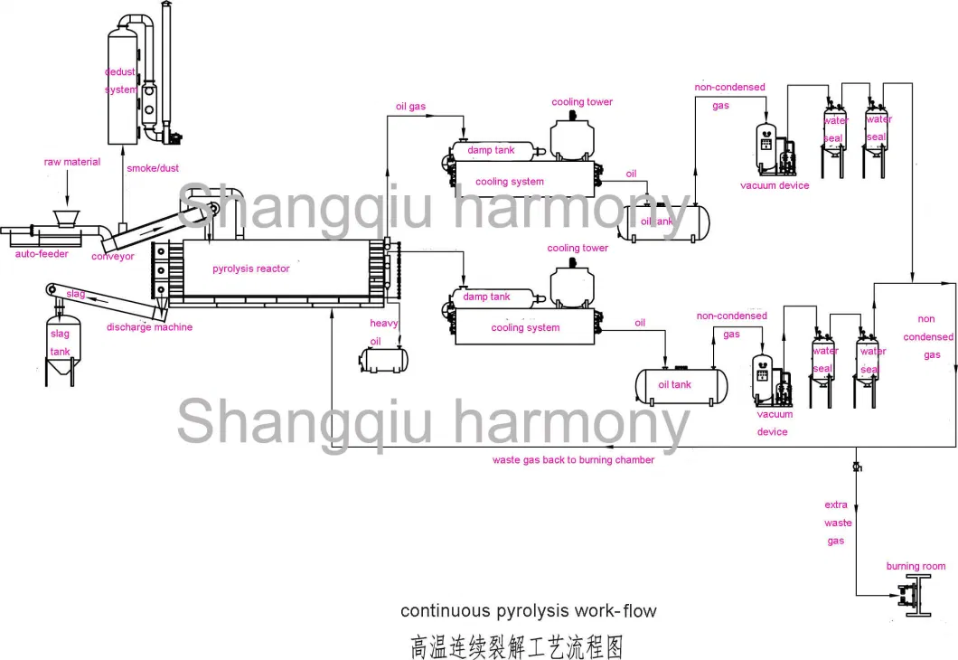 Slag of Paint Continuous Pyrolysis Plant, Paint Residue Treatment Getting Oil