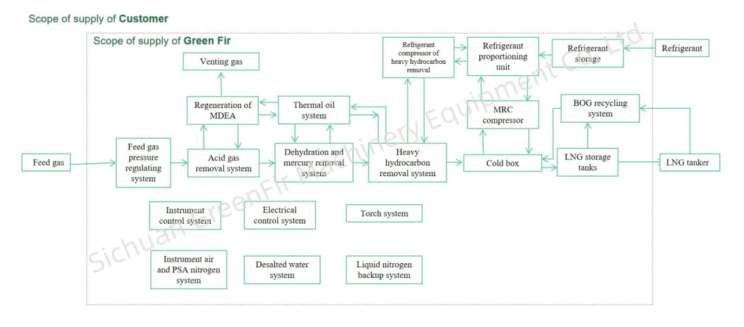 300, 000nm3/D LNG Natural Gas Liquefaction Plant