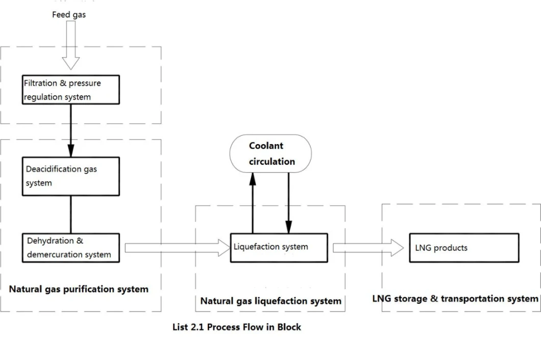 216, 000nm3/Day Natural Gas Processing Facilities Liquefied Natural Gas (LNG) Plant